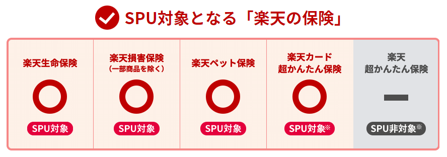 悲報 楽天カード超かんたん保険改悪 21年からのspu対策を解説します たまママのわくわくマネー講座